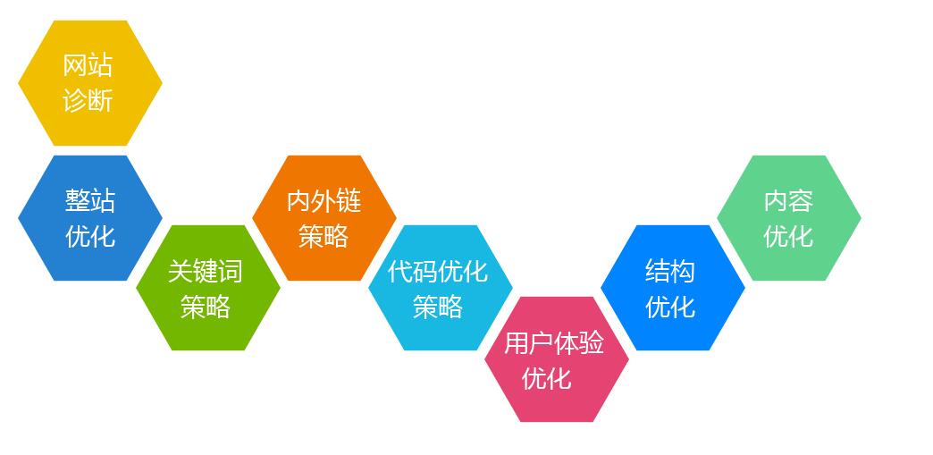 關(guān)鍵詞排名